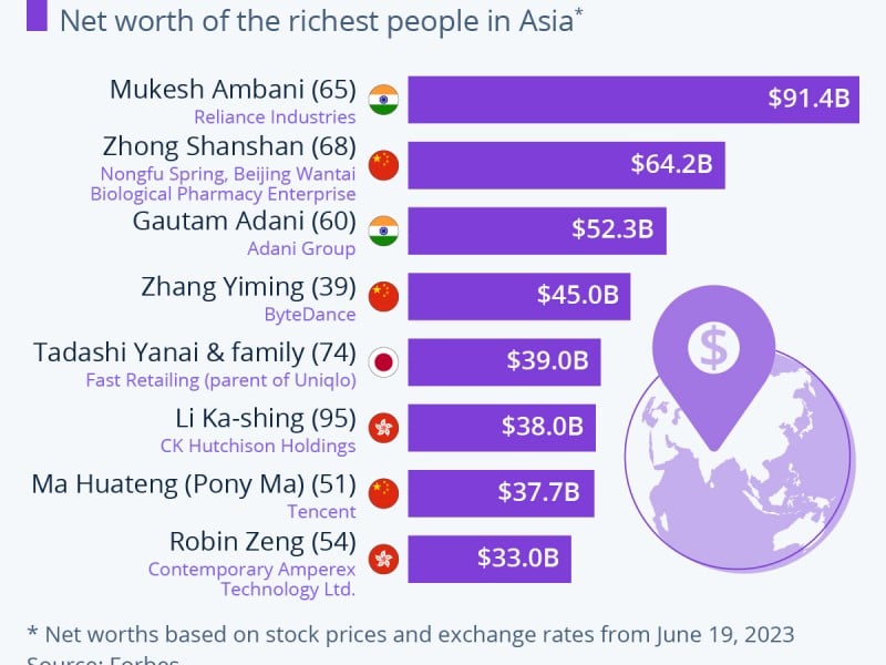 10 Miliarder Terkaya di Asia, Ada dari Indonesia?