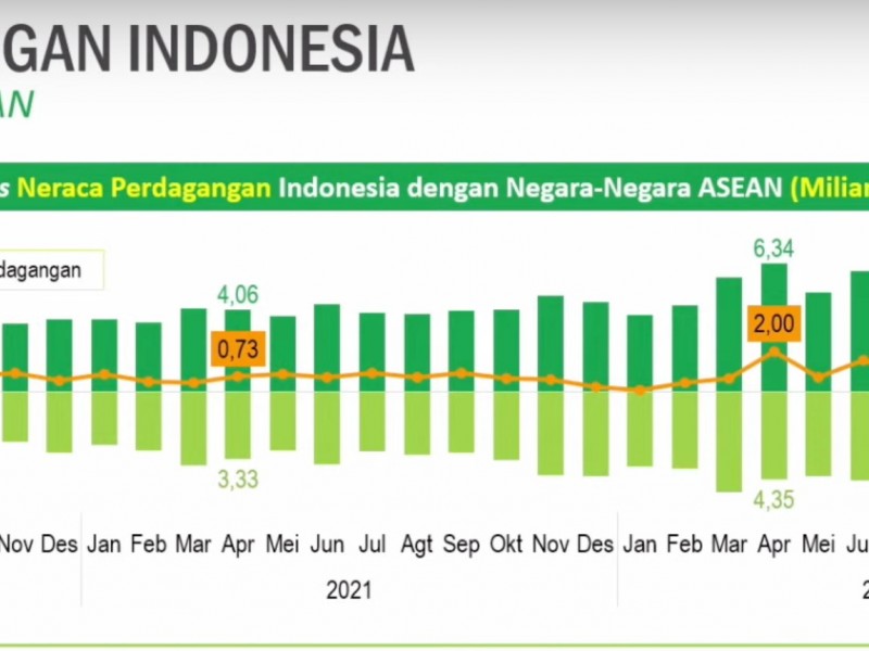 Masih Kuat! Neraca Perdagangan Indonesia Surplus 36 Bulan Beruntun