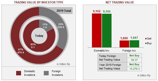 IHSG Melorot, Investor Asing Masih Borong Saham