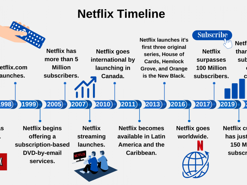 Kisah Kesuksesan Netflix, Berawal dari Denda Sewa DVD, Meluas ke Ratusan Negara