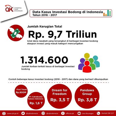 Kerugian Akibat Investasi Bodong Capai Rp9,7 Triliun Selama 2016-2017