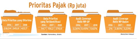 Lagi, Rapor Merah Kinerja Penerimaan Pajak