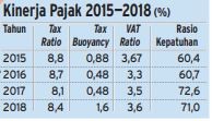 Lagi, Rapor Merah Kinerja Penerimaan Pajak