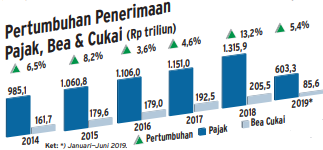 Lagi, Rapor Merah Kinerja Penerimaan Pajak