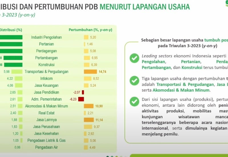 Ekonomi RI Tumbuh Melambat di Bawah 5%, Efek Pemilu 2024 Belum Terasa?