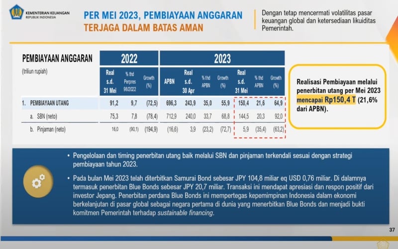 Sri Mulyani Tarik Utang Baru Rp150,4 T per Mei 2023, Naik 64,9 Persen