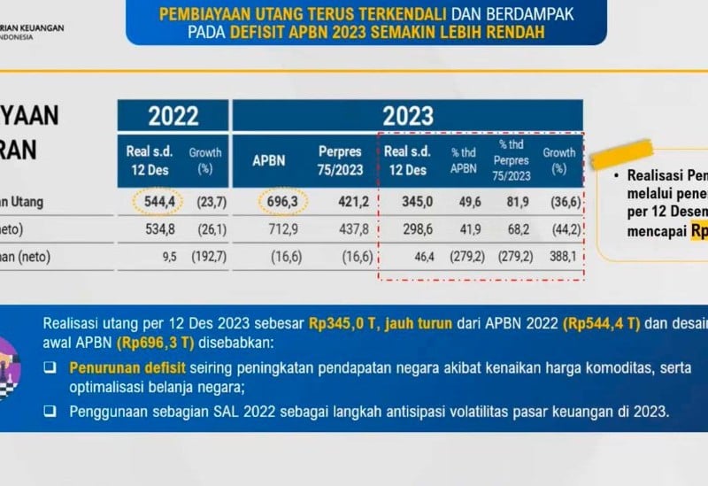 Sri Mulyani Semringah Realisasi Pembiayaan Utang Turun jadi Rp345 Triliun