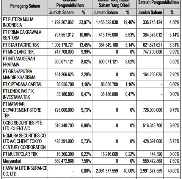 Begini Perubahan Struktur Kepemilikan Bank Nobu usai Hanwha Life Caplok 40% Saham