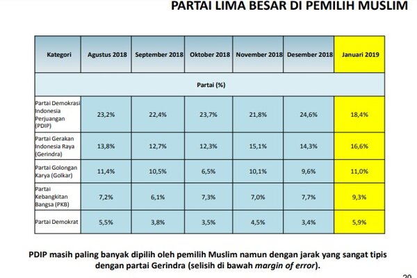 Survei LSI: Pemilih Muslim Banyak Meninggalkan PDIP