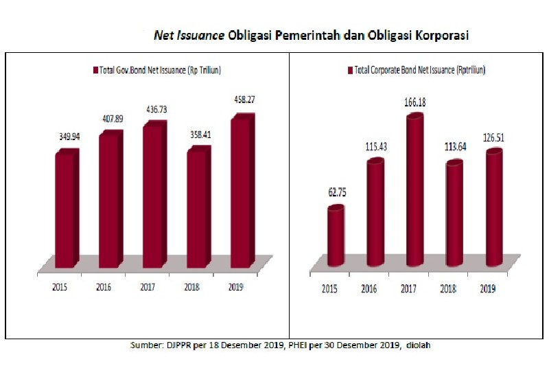 Pasokan Surat Utang Korporasi Diproyeksi Capai Rp170 Triliun pada 2020