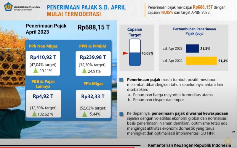 Sri Mulyani: Penerimaan Pajak Rp688 Triliun per April 2023, Naik 21 Persen!