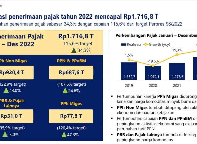 Penerimaan Pajak 2022 Tembus 115,6 Persen, Tertinggi Sepanjang Sejarah?