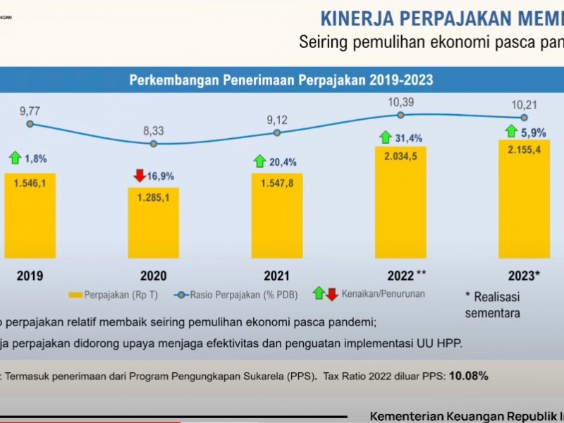 Hattrick! Penerimaan Perpajakan 2023 Tembus Rp2.155,4 Triliun