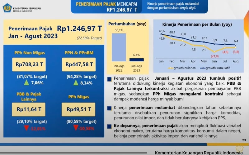 Penerimaan Pajak Tumbuh Melambat, Sri Mulyani: Waspada!