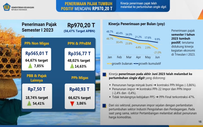 Sri Mulyani Was-was, Pertumbuhan Pajak Semester I/2023 Melambat!