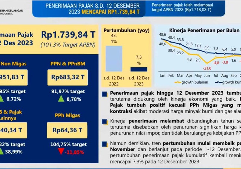 Sri Mulyani Happy! Penerimaan Pajak Lampaui Target, Tembus Rp1.739,8 Triliun