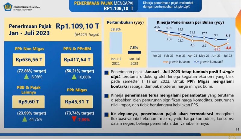 Sri Mulyani Raup Pajak Rp1.109,1 Triliun, 64 Persen dari Target