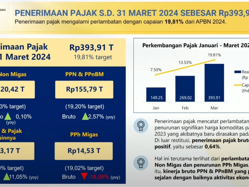 7 Kondisi APBN Terakhir Jokowi Kuartal I/2024: Pajak Seret, Utang Baru, Hingga Belanja IKN