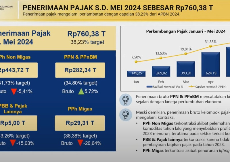 Blak-blakan Sri Mulyani soal Penyebab Penerimaan Pajak Anjlok 8,4%