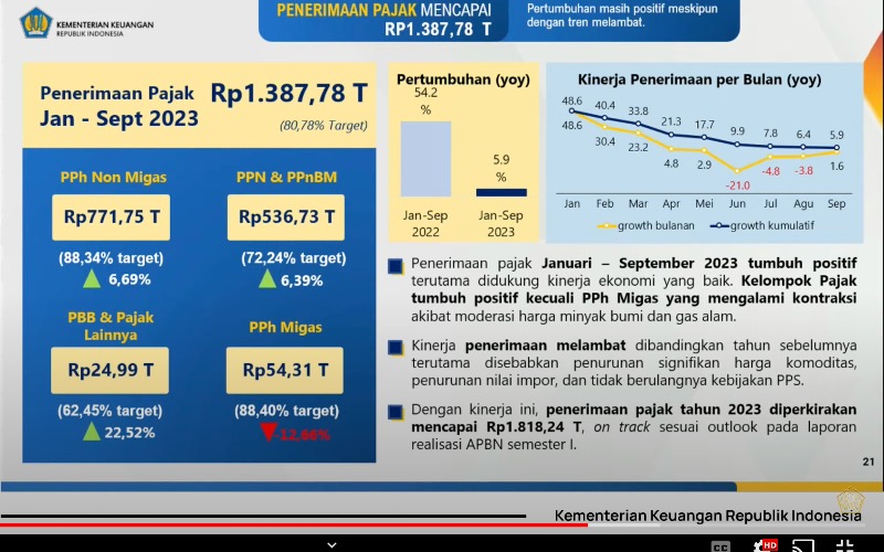 Sri Mulyani Raup Penerimaan Pajak Rp1.387,7 Triliun per September 2023