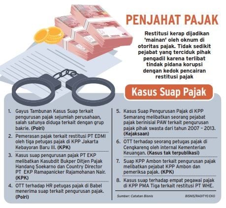 Restitusi Pajak dalam Pusaran Korupsi