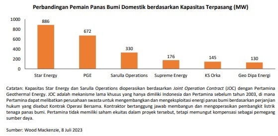BREN Tambah Listrik 53 MW, Pendapatan Bisa Naik Rp650 Miliar