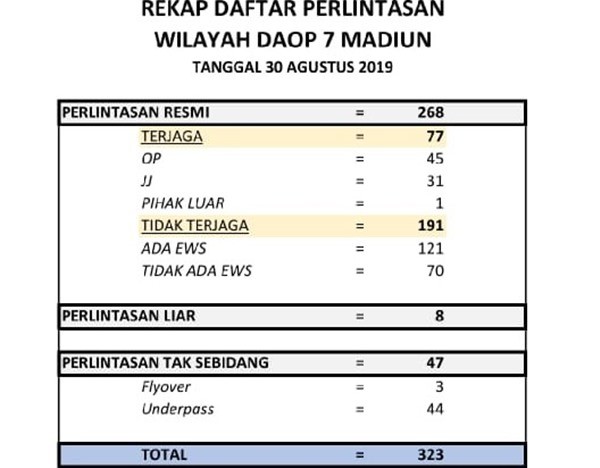 Rel Ganda Jombang--Madiun Beroperasi, PT KAI Ungkap Ada 2 Dampak Negatif