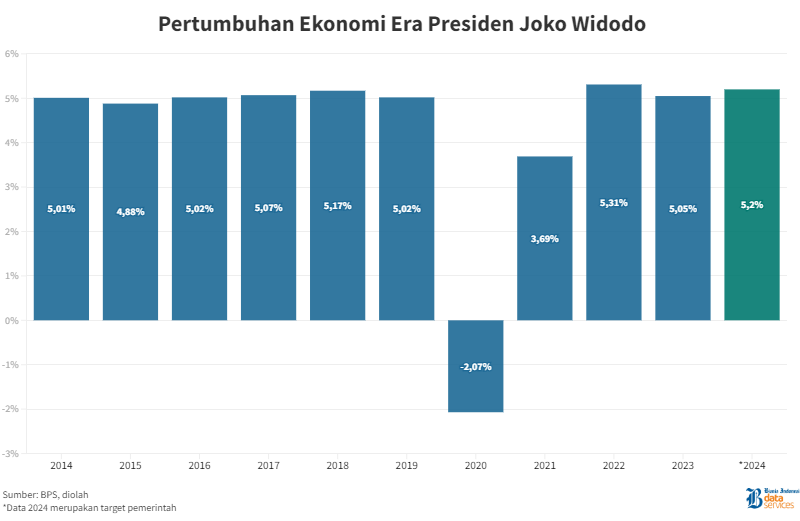 10 Tahun Pemerintahan Presiden Jokowi, Stabilitas Ekonomi Topang Pembangunan Nasional