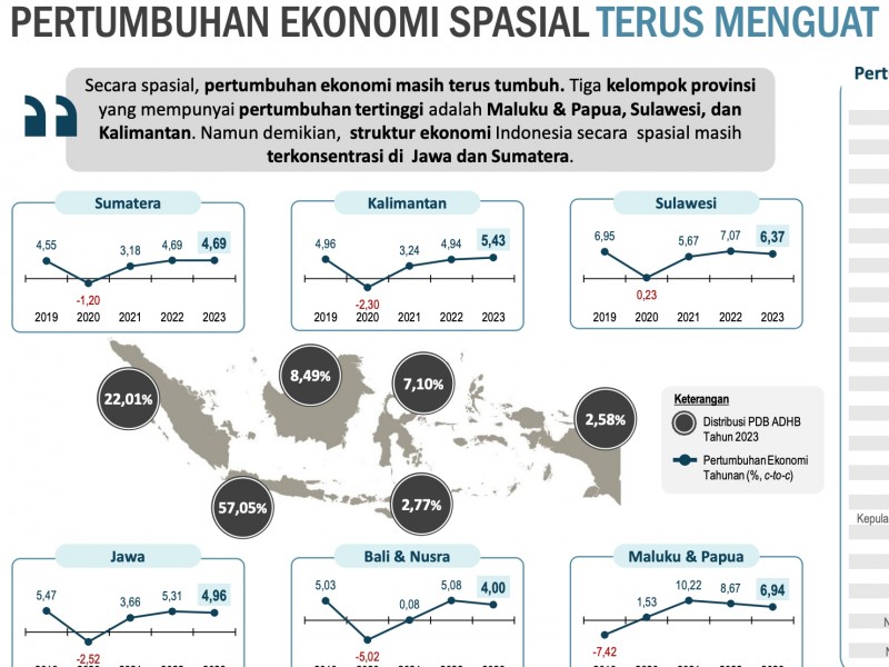 Daftar 10 Provinsi dengan Pertumbuhan Ekonomi Tertinggi Sepanjang 2023