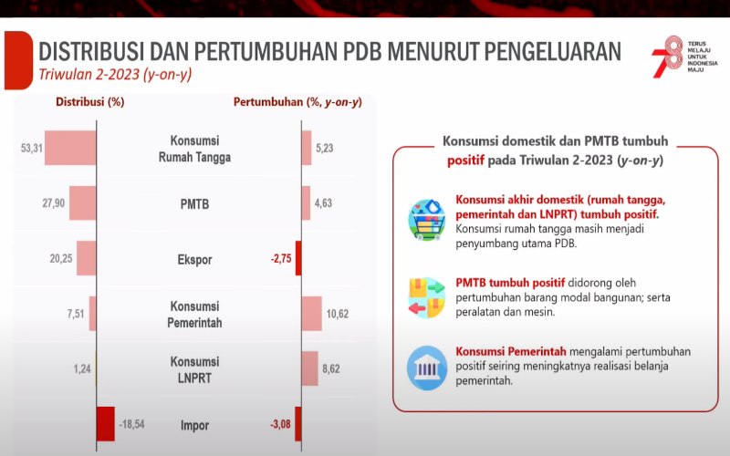 Ekonomi RI Melesat jadi 5,17 Persen, BPS Ungkap Penyebabnya