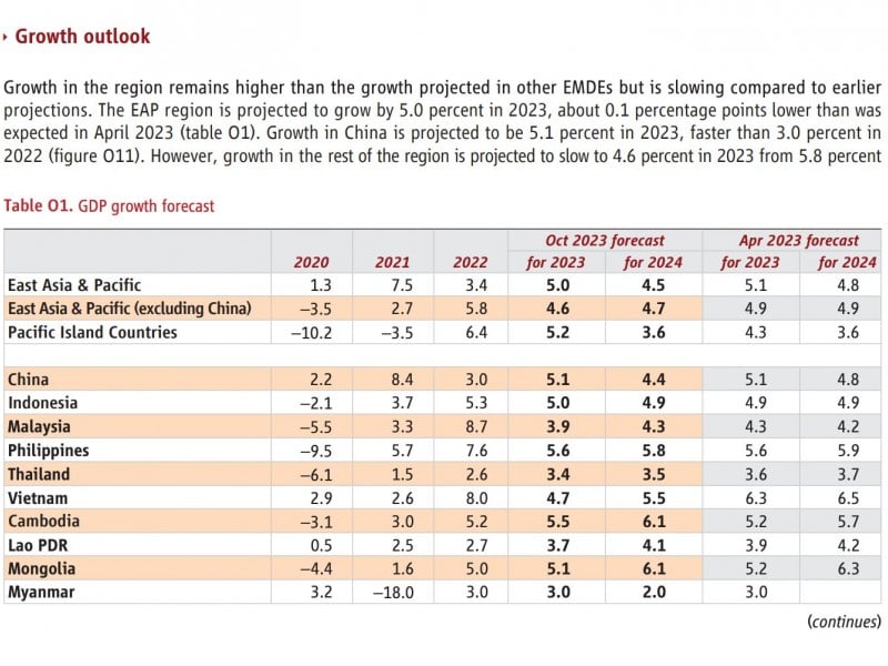 Tabel proyeksi pertumbuhan ekonomi Asia Timur dan Asia Pasifik 2023. Sumber: Bank Dunia 