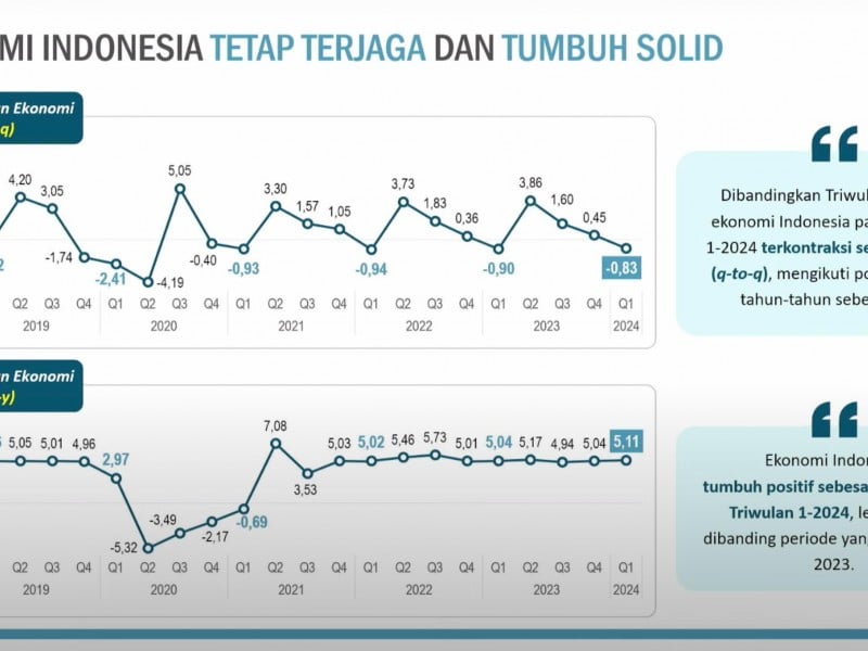 Pertumbuhan Ekonomi RI Kuartal I/2024 5,11%, Tertinggi Sejak 2019!