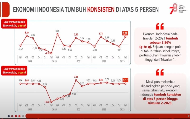 Mengejutkan! Pertumbuhan Ekonomi RI Kuartal II/2023 Tembus 5,17 Persen