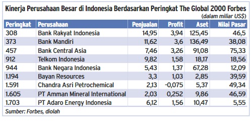 9 Emiten Konglomerat hingga BUMN Masuk Daftar Perusahaan Terbesar di Dunia