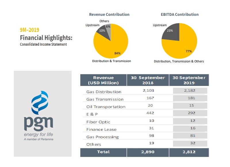 Laba Kuartal III/2019 Susut 47 Persen, PGAS Menanti Kenaikan Harga Gas