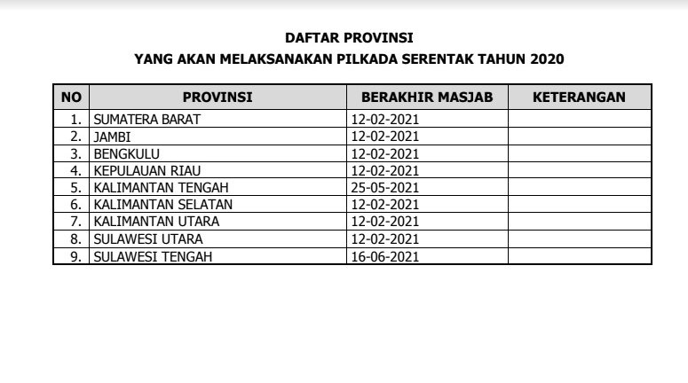 Usai Pemilu 2019, 270 Daerah di Indonesia Gelar Pilkada Serentak 2020  