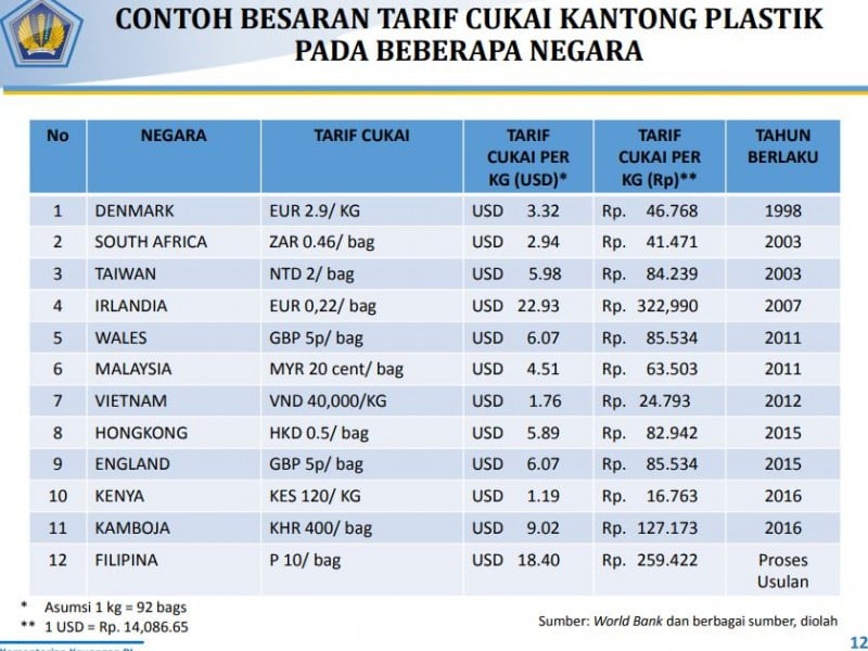 BKF Kemenkeu: Pengenaan Cukai Kantong Plastik Tak Pengaruhi Inflasi