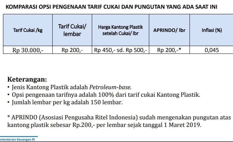 BKF Kemenkeu: Pengenaan Cukai Kantong Plastik Tak Pengaruhi Inflasi