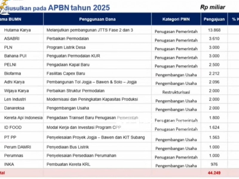 PMN BUMN Rp44,24 triliun pada Tahun Perdana Pemerintahan Prabowo, Cek Daftarnya