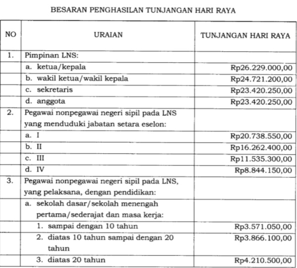 Pegawai Non-PNS Terima THR Tertinggi Rp26 Juta, Terendah Rp4 Juta