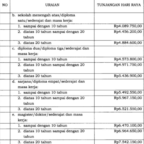 Pegawai Non-PNS Terima THR Tertinggi Rp26 Juta, Terendah Rp4 Juta