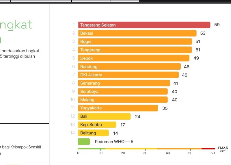 Ngeri! Polusi udara di Jabodetabek 40 Kali Lipat di Atas Ambang Batas WHO