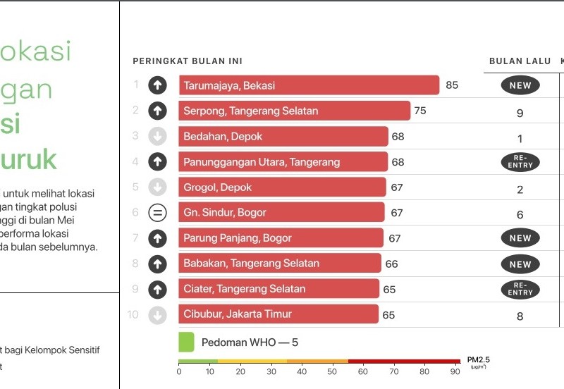 Ngeri! Polusi udara di Jabodetabek 40 Kali Lipat di Atas Ambang Batas WHO