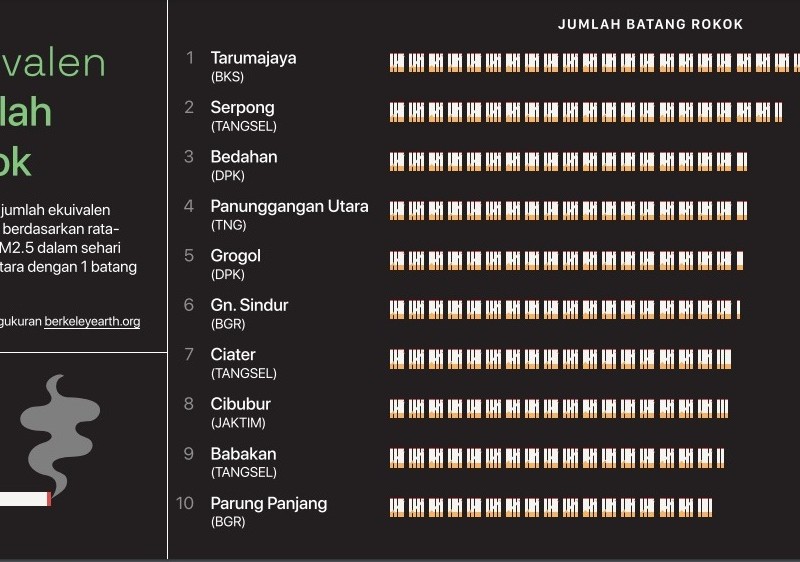 Ngeri! Polusi udara di Jabodetabek 40 Kali Lipat di Atas Ambang Batas WHO