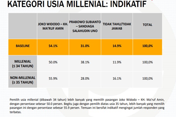 Survei Populi: Pemilih Jokowi-Ma'ruf Lebih Banyak dari Kalangan Non Milenial