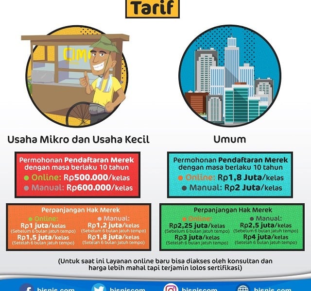 Tips Bisnis, Ini Cara Pengajuan Hak Merek serta Tarifnya