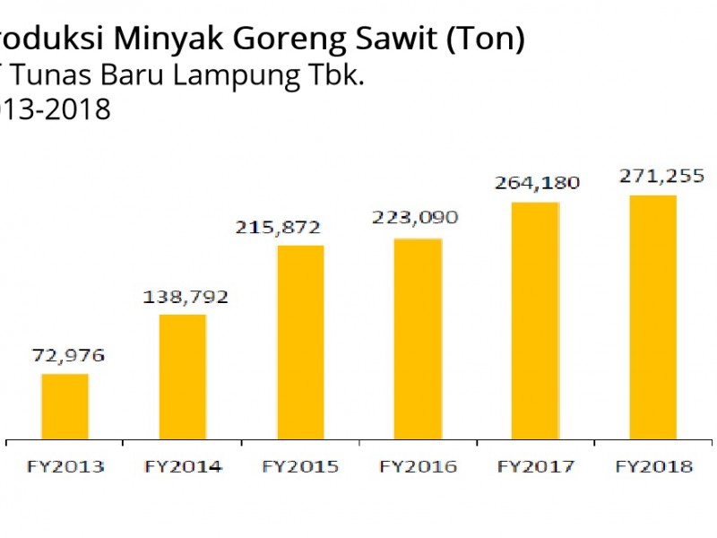 Minyak Goreng Curah Bakal Dilarang, Ini Komentar Tunas Baru Lampung (TBLA)