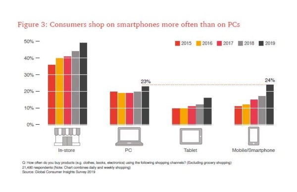 Penggunaan Mobile Payment di Indonesia Tumbuh