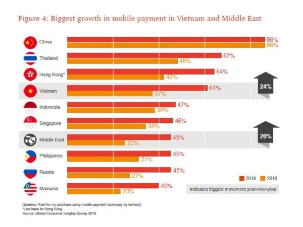 Penggunaan Mobile Payment di Indonesia Tumbuh