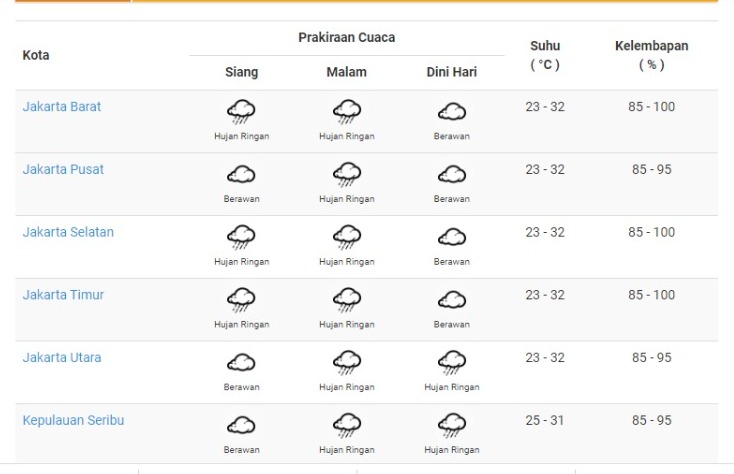 ramalan cuaca hari ini wilayah jakarta jabodetabek